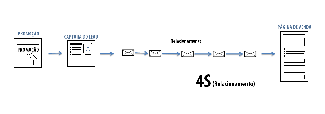 Relacionamento com o Cliente 4S (Relacionamento)