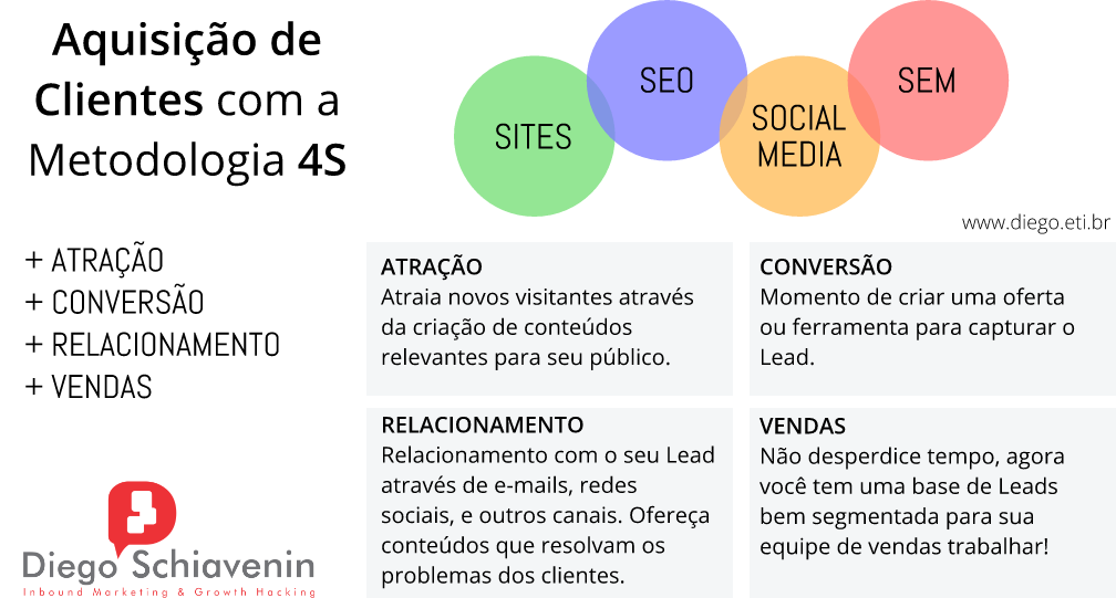 4S Metodologia 4S para Aquisição de Clientes